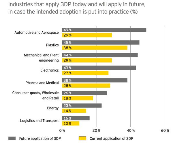 ernst-young-study-reveals-germany-as-world-leader-in-3d-printing-usage-02.jpg