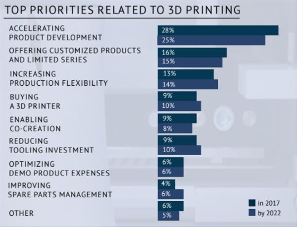 sculpteos-newly-released-state-of-3d-printing-2017-report-shows-maturing-market-3.jpg