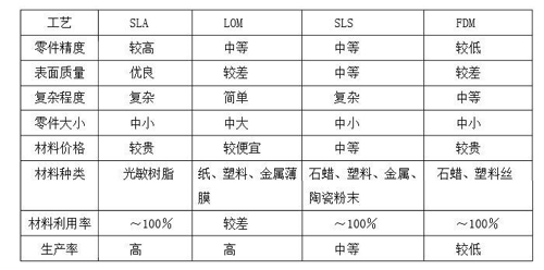 SLA,LOM,SLS,FDM相互之间的比较：.jpg