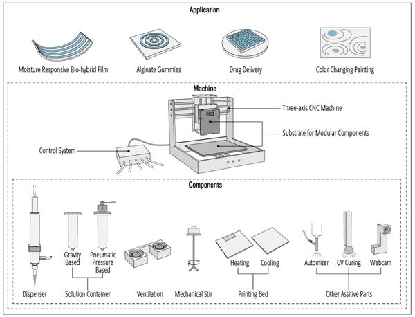 mit-researchers-develop-xprint-an-open-source-modular-bio-and-smart-material-ready-printer-01.jpg